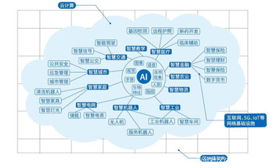 新基建沙場(chǎng)點(diǎn)兵 BATH向智能進(jìn)化，人工智能基礎(chǔ)軟件開發(fā)新紀(jì)元