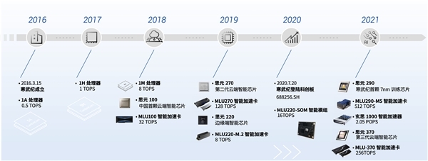寒武紀邊緣產品線與智能計算集群業務雙輪驅動，人工智能基礎軟件開發迎來新增長